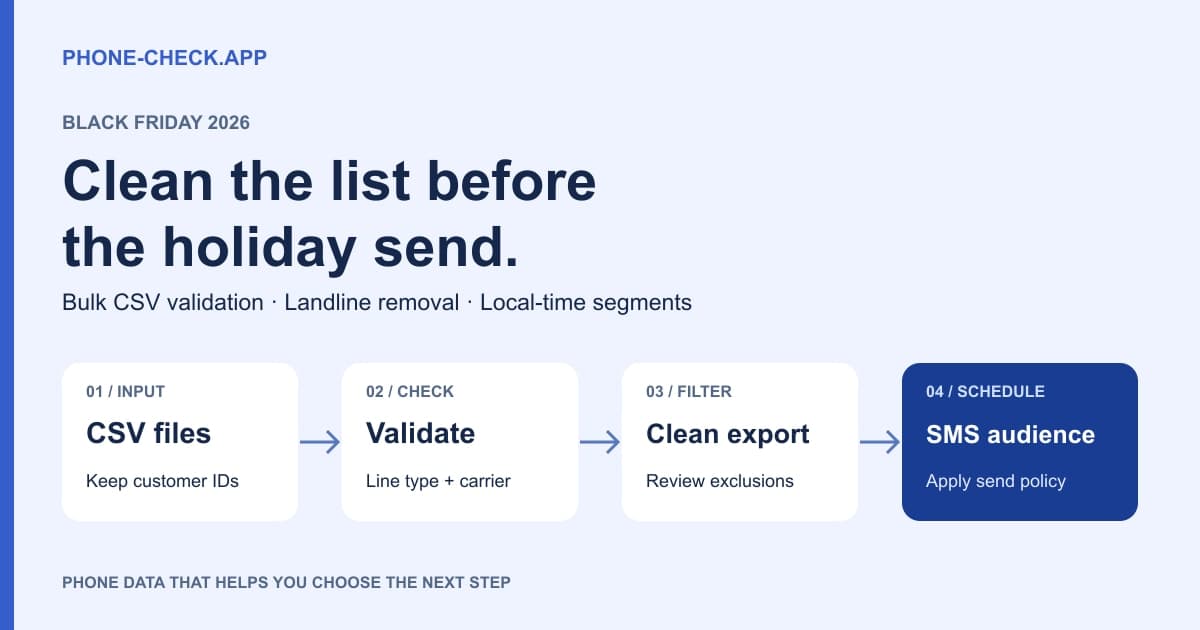 Black Friday SMS list cleaning workflow from CSV uploads to mobile number filtering and local-time sending