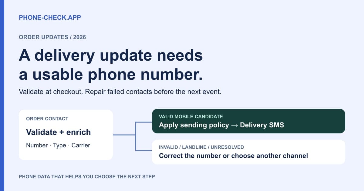 Order phone validation routing mobile numbers to delivery SMS and landlines or invalid numbers to contact repair